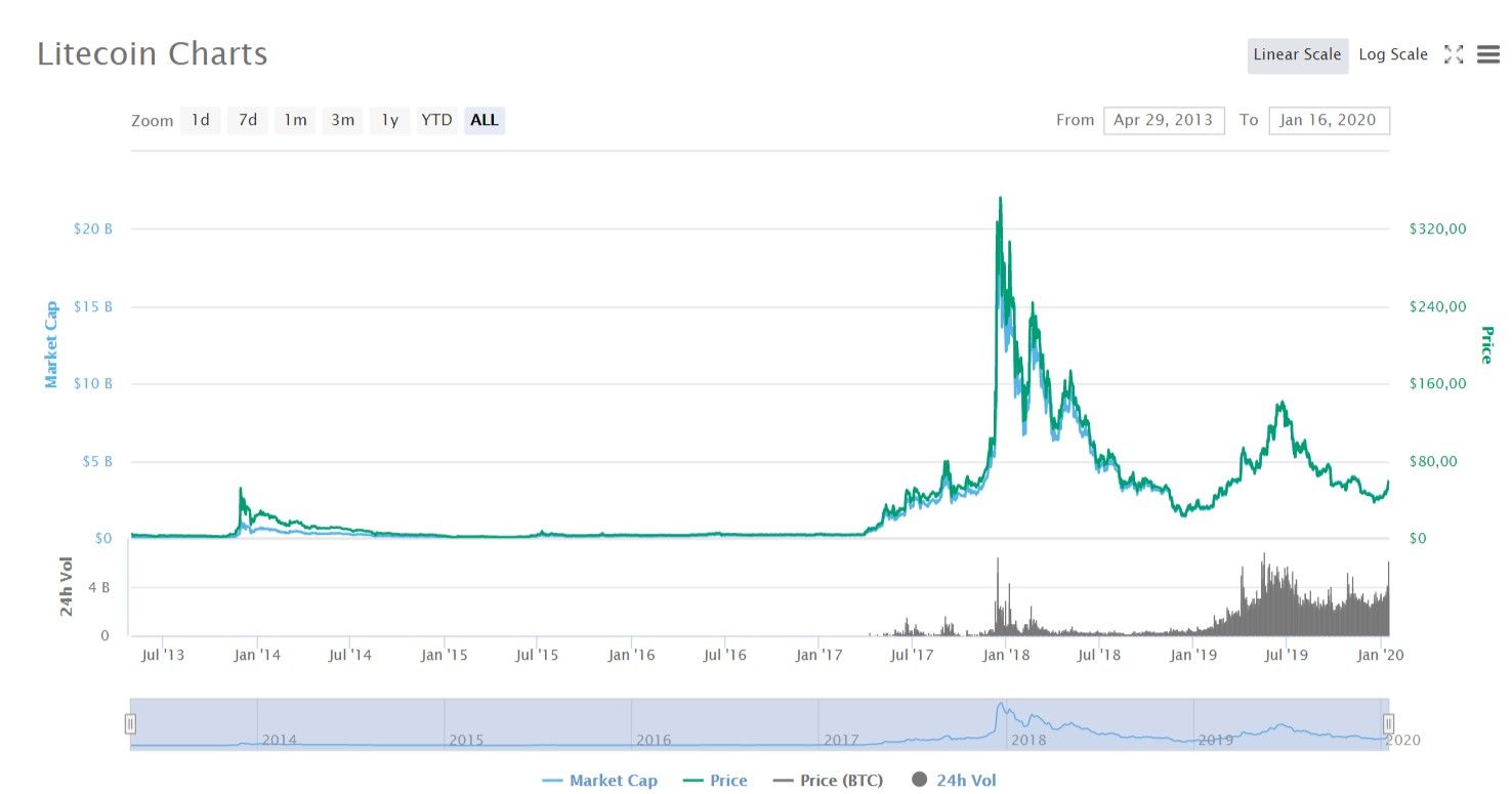 Litecoin historic price chart