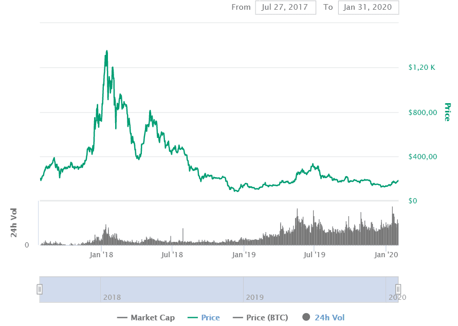 ETH charts from the end of 2017 till now