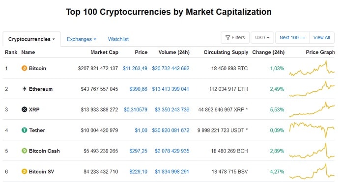 Рейтинг Bitcoin Cash среди 100 самых популярных криптовалют