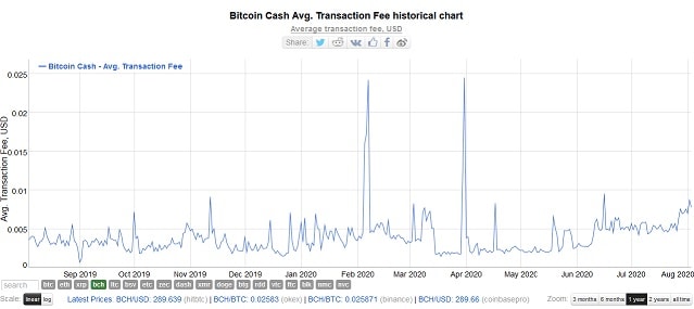 Bitcoin Cash'in ortalama işlem ücreti.