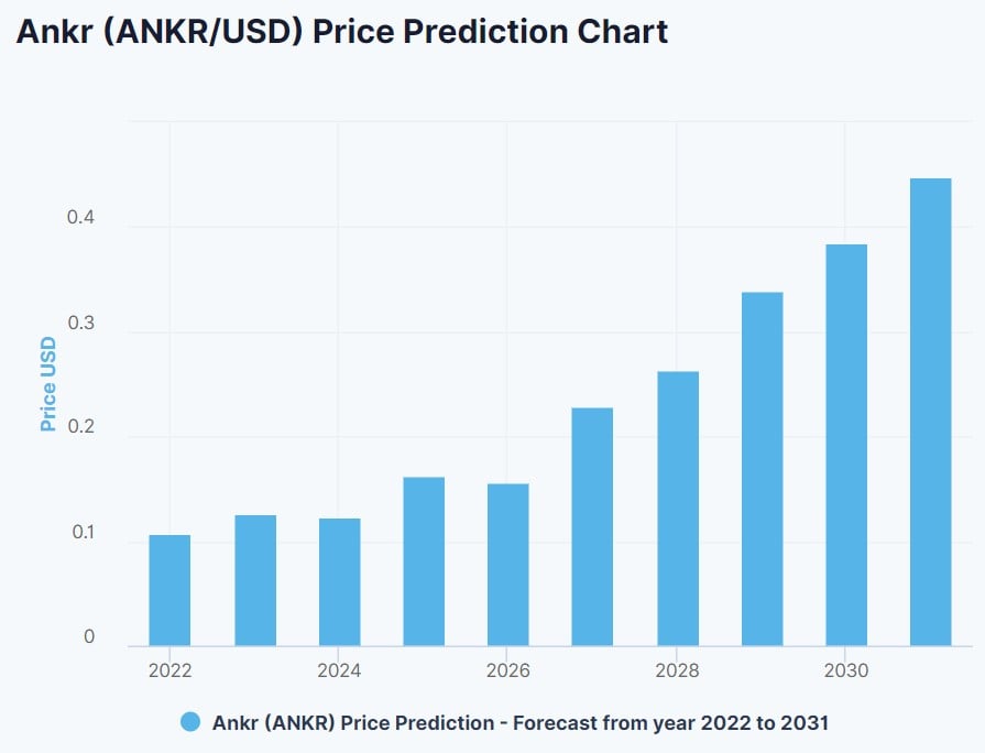 DigitalCoinPrice's ANKR price prediction for 2022-2028