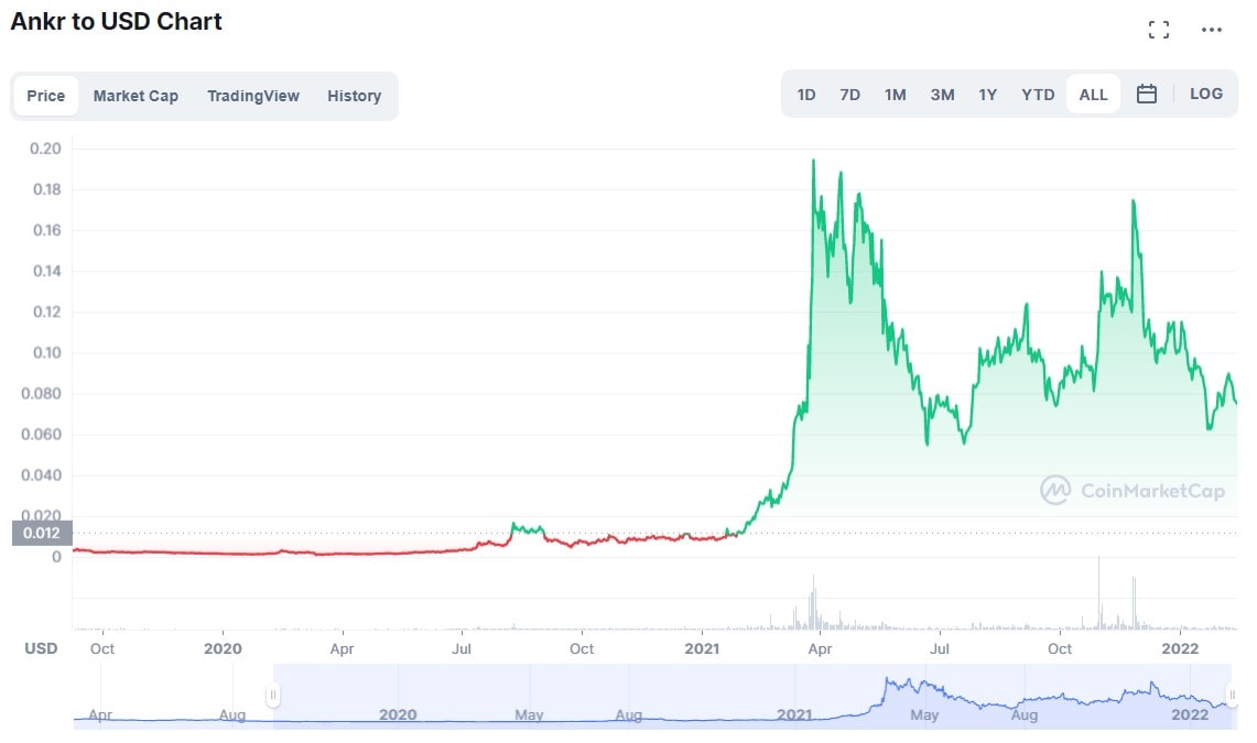 ANKR/USD historical price chart