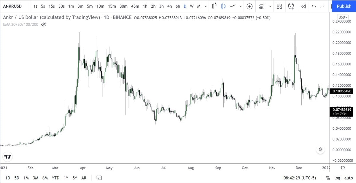 ANKR/USD daily logarithmic chart in 2021