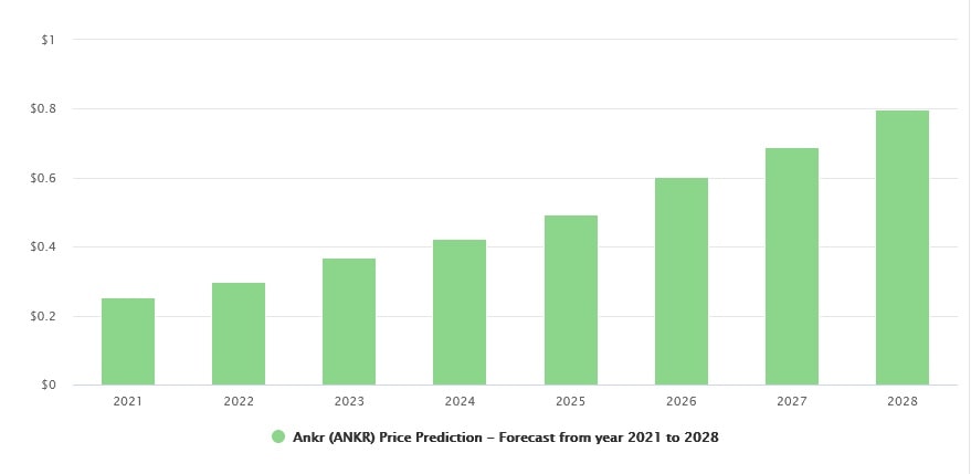 Predicción sobre el precio de ANKR ofrecida por DigitalCoinPrice para 2021-2028