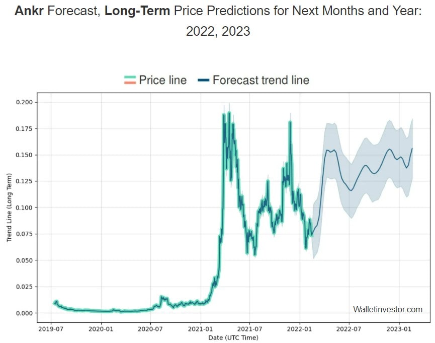 WalletInvestor's ANKR 2022-2023 price prediction