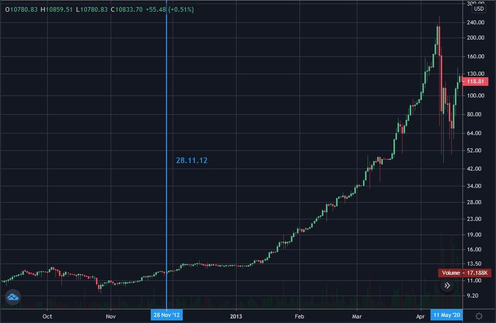 The period around the first Bitcoin halving