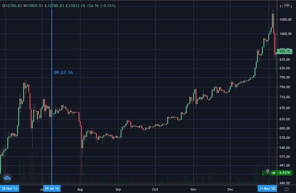 The period around the second Bitcoin halving