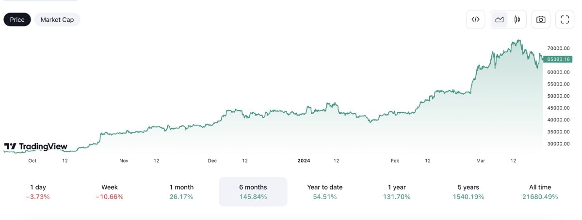 Bitcoin's current price trend | TradingView