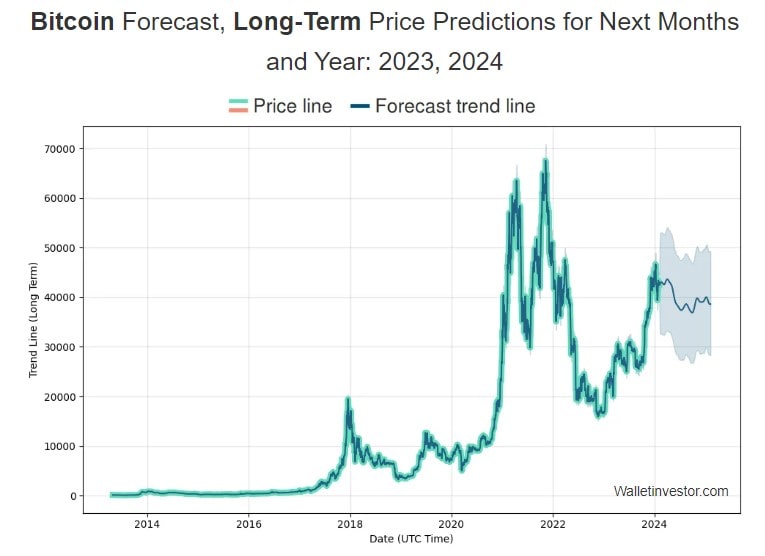 Predicción del precio de Bitcoin de WalletInvestor para 2024