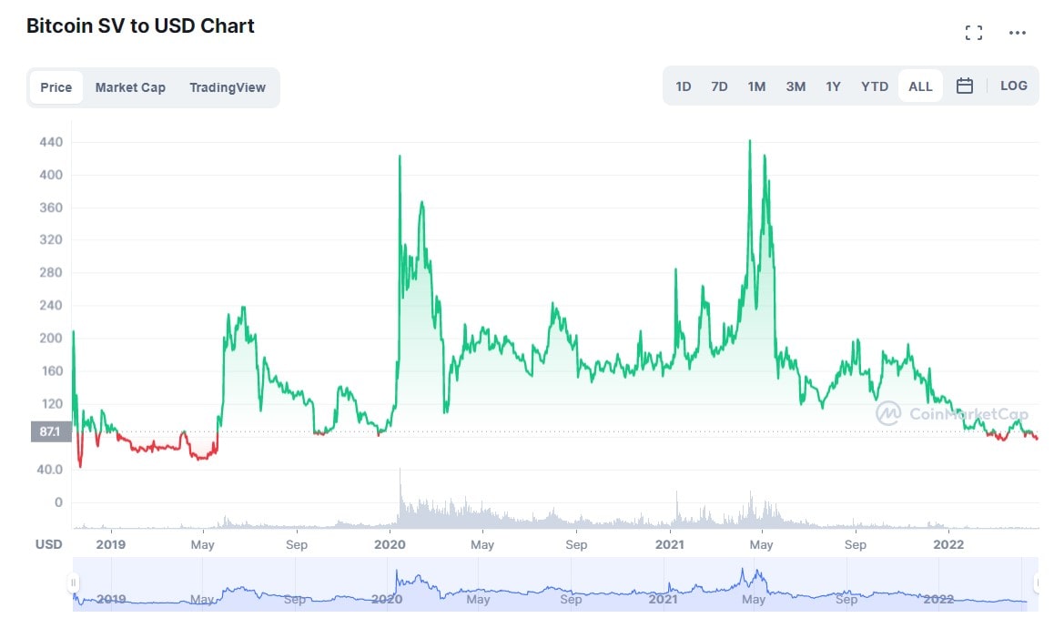 BSV/USD historical price logarithmic chart for 2018-2022 (coinmarketcap.com).