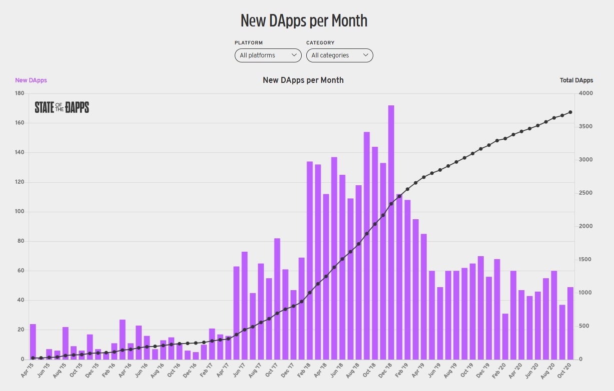New dApps per month graph