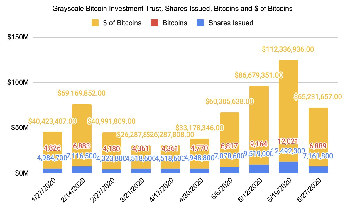 Actividad de Grayscale Bitcoin Trust en 2020.