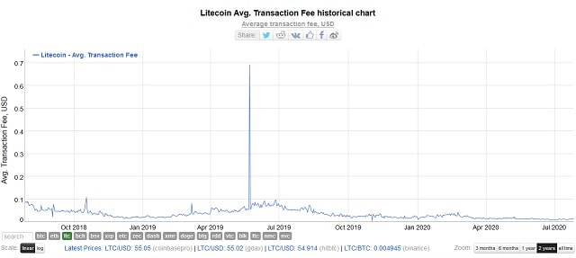 Biểu đồ phí giao dịch trung bình của Litecoin