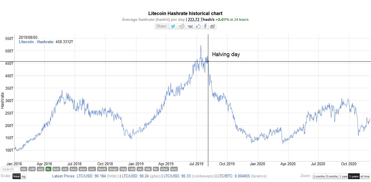 Litecoin hashrate chart