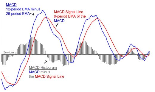 Diagrama de oscilador MACD