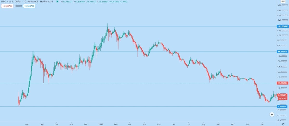 NEO/USD daily logarithmic chart for 2017-2019