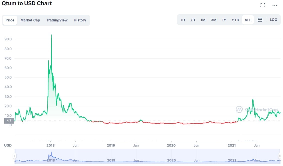 QTUM/USD historical price chart for 2017-2021.