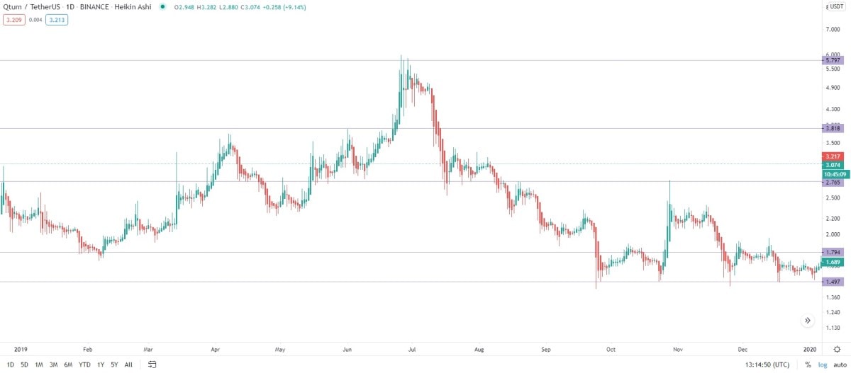 QTUM/USDT daily logarithmic chart in 2019