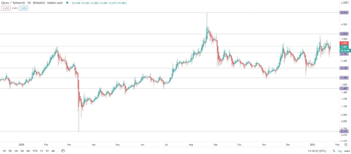 QTUM/USDT daily logarithmic chart in 2020