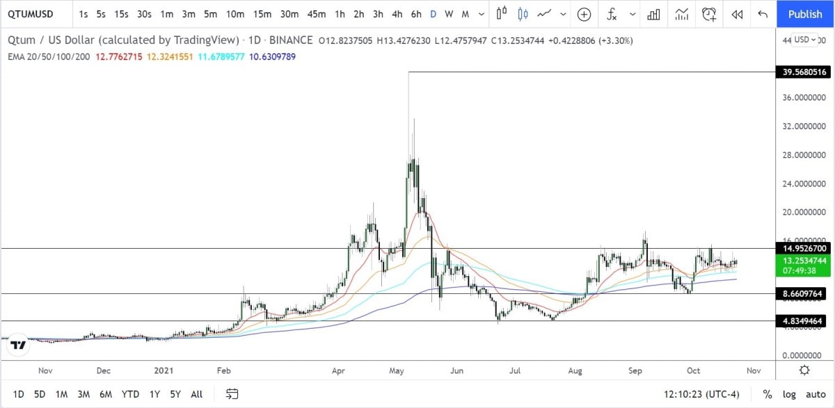 QTUM/USDT D1 chart analysis