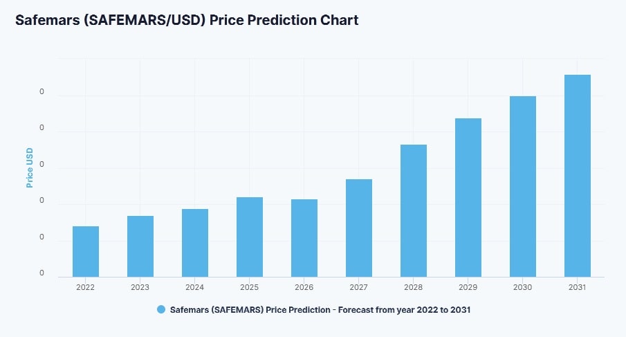 safemars stock price