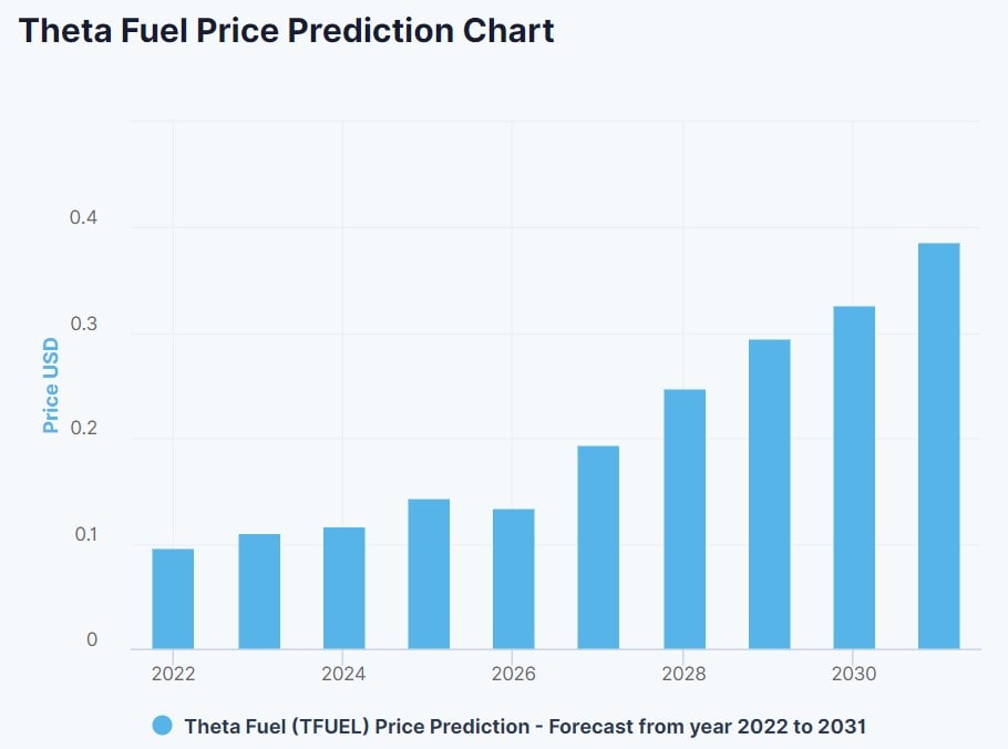 DigitalCoinPrice's TFUEL price prediction for 2021-2030