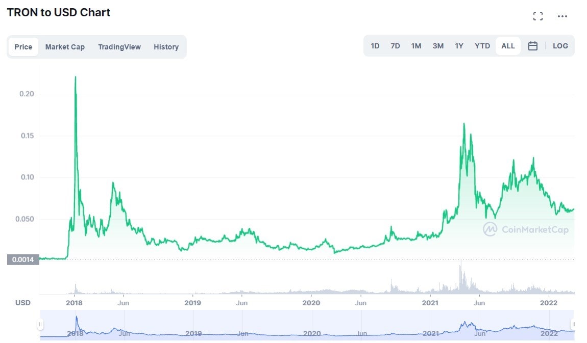 TRON (TRX) price history. (coinmarkecap.com)