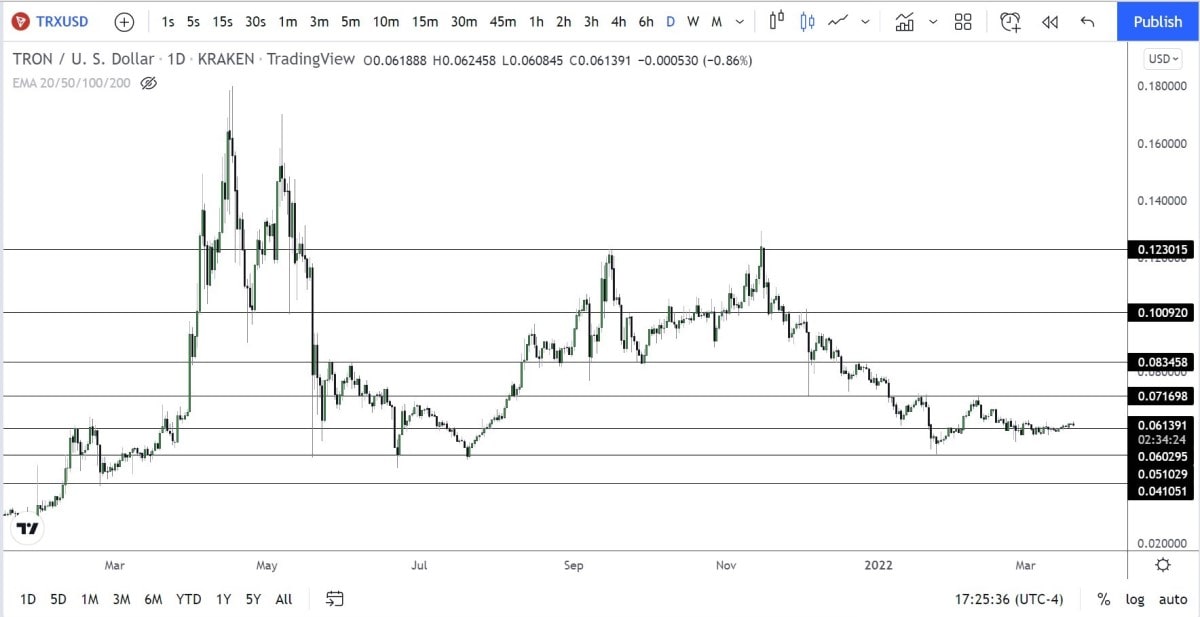 Gráfico diario TRX.