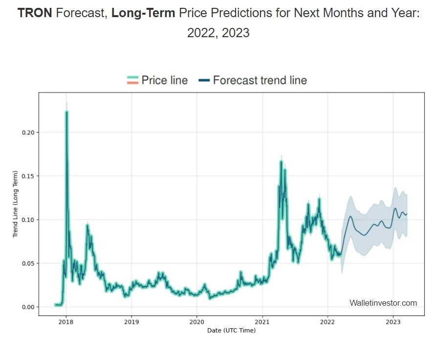 2022 - 2023 Predicción del precio de Tron.