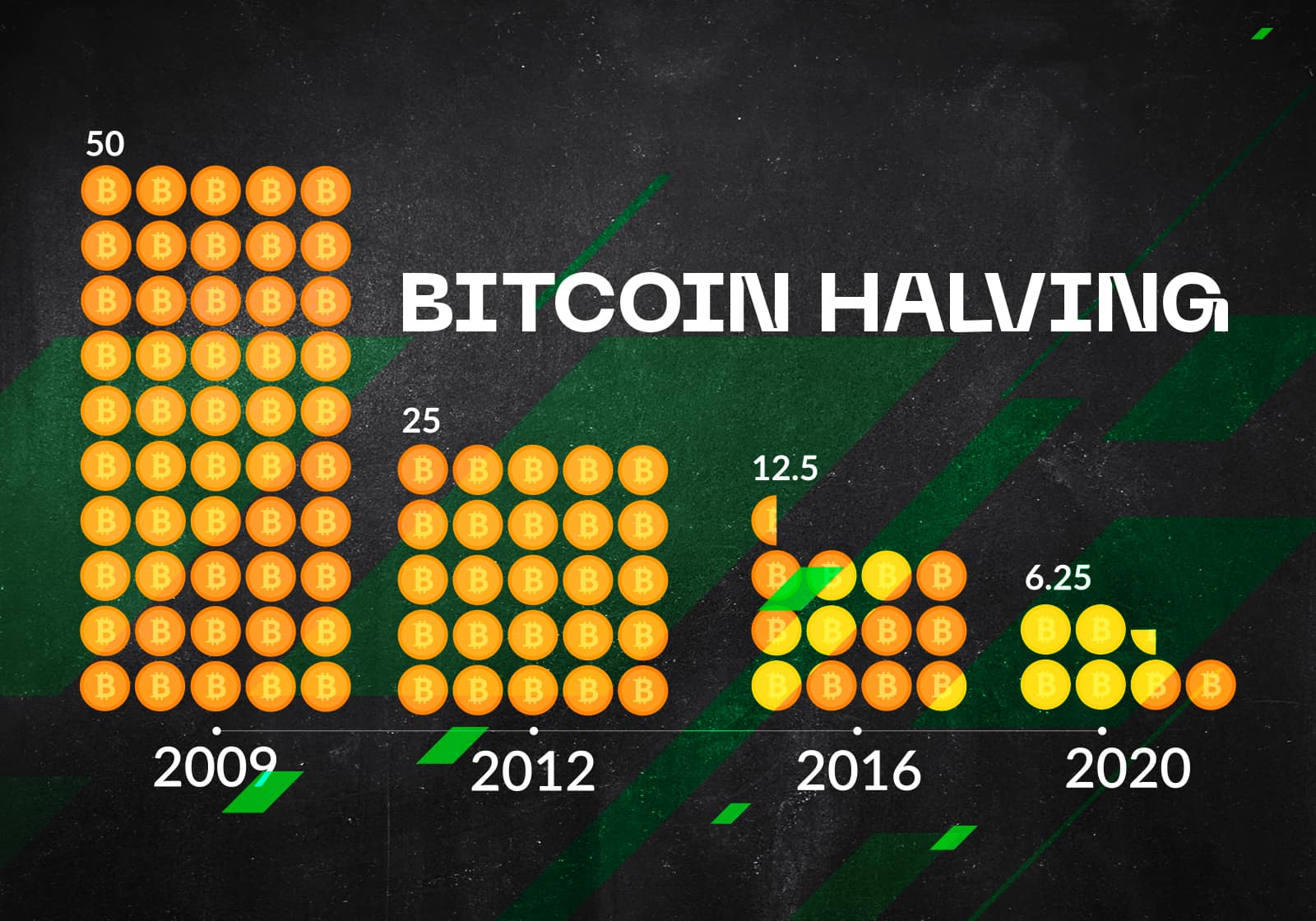 Halving histórico de Bitcoin.