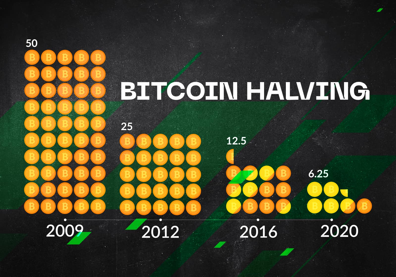 Histórico das datas de halving do Bitcoin StormGain