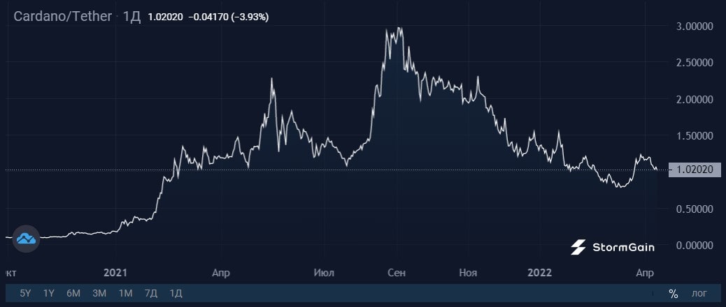 Image source: StormGain crypto exchange