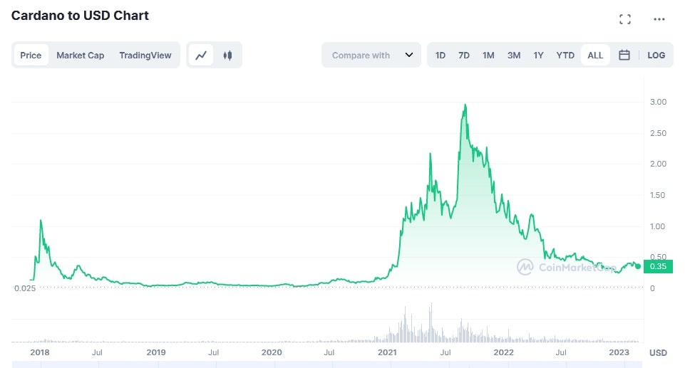  ADA/USD historical price chart