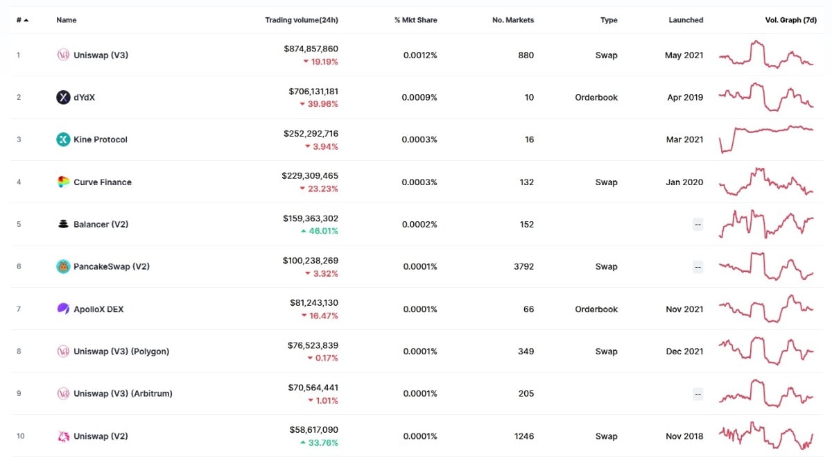 Top 10 DEXs by trading volume