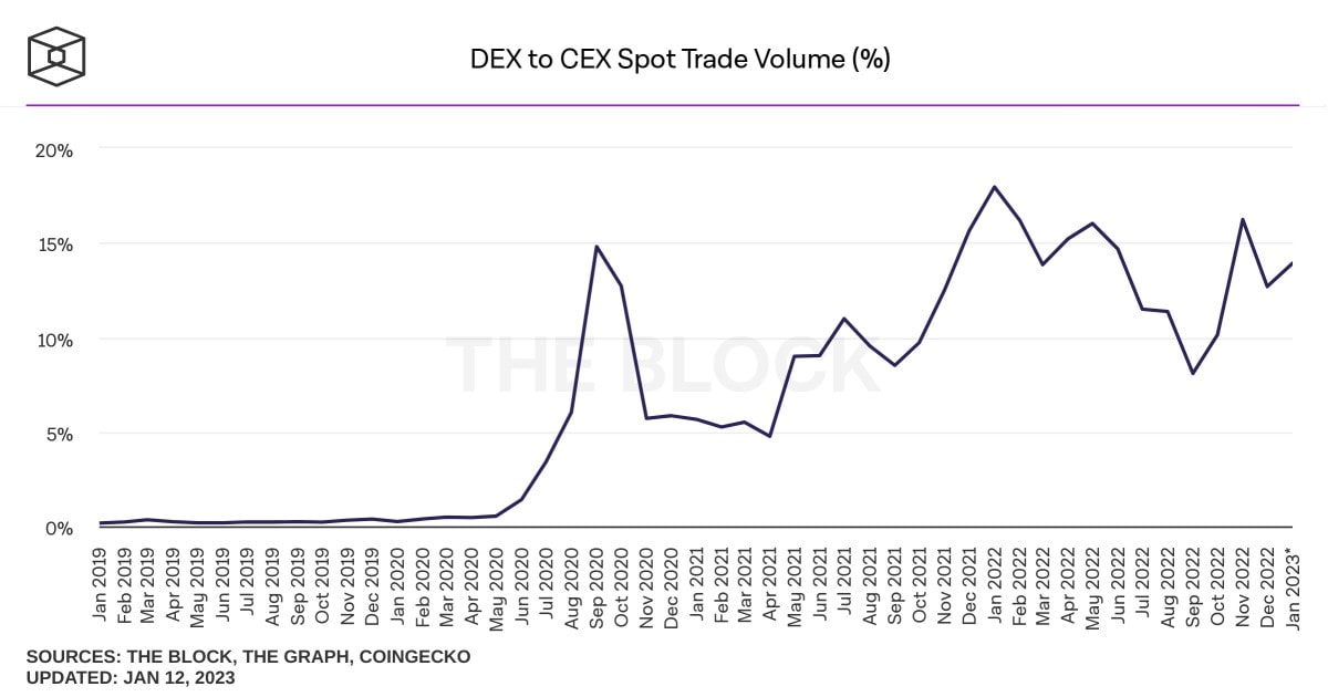 DEX to CEX trading volume.