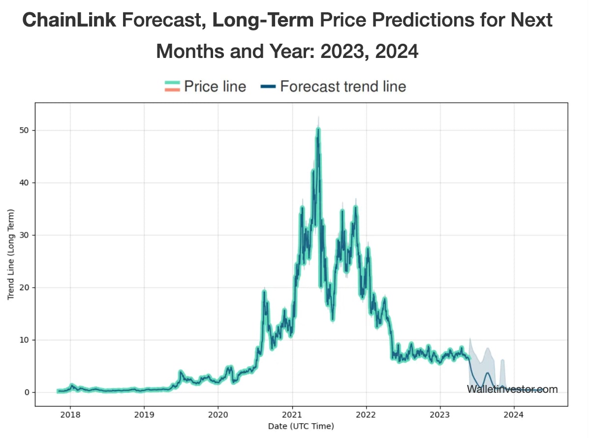 WalletInvestor's Chainlink (LINK) 2023-2024 price prediction.