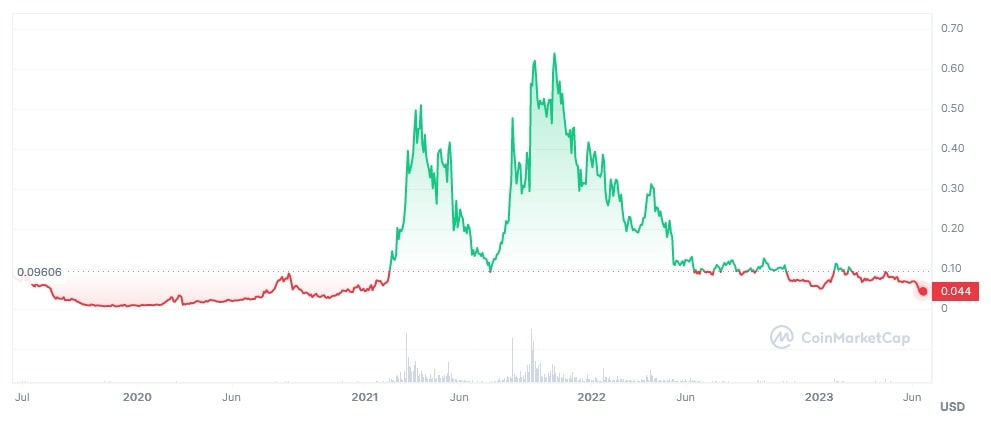 COTI/USD historical price chart
