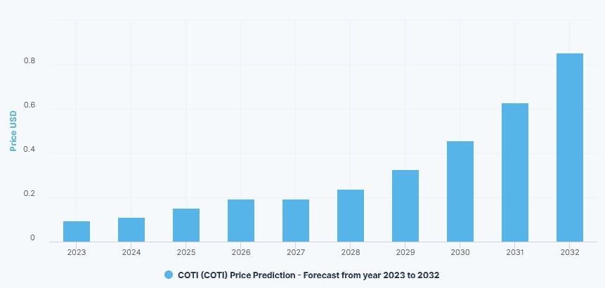 DigitalCoinPrice's COTI price prediction for 2023-2032
