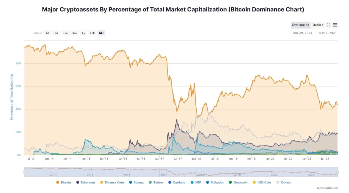Major crypto assets by market cap