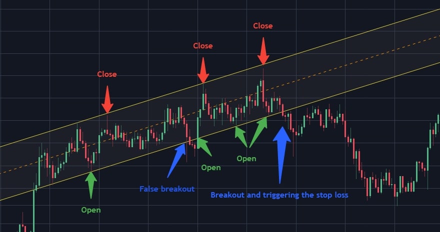 Ascending channel trading