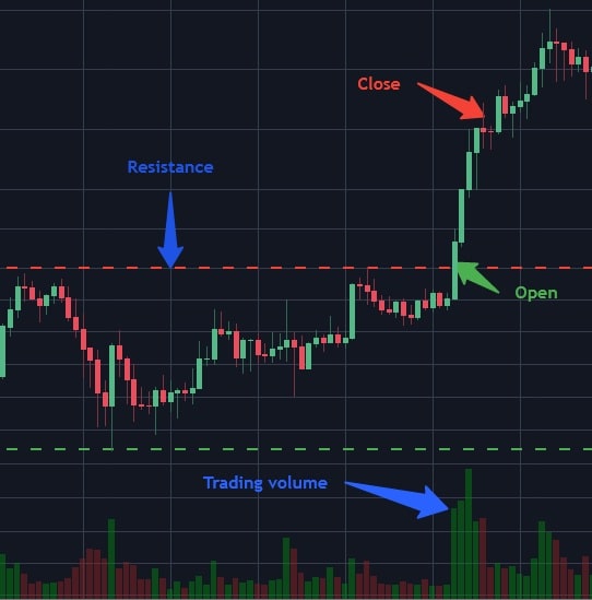 Breakout trading