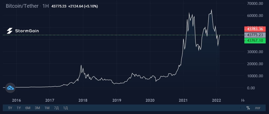  Image source: StormGain cryptocurrency exchange