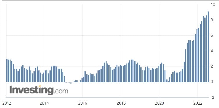 Инфляция в США, % (г/г)