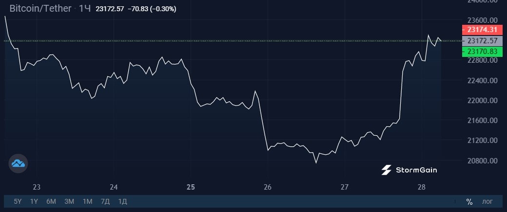 Image source: StormGain crypto exchange