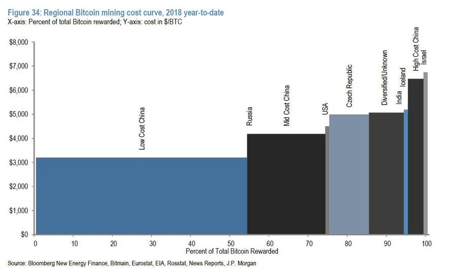Mining cost curve