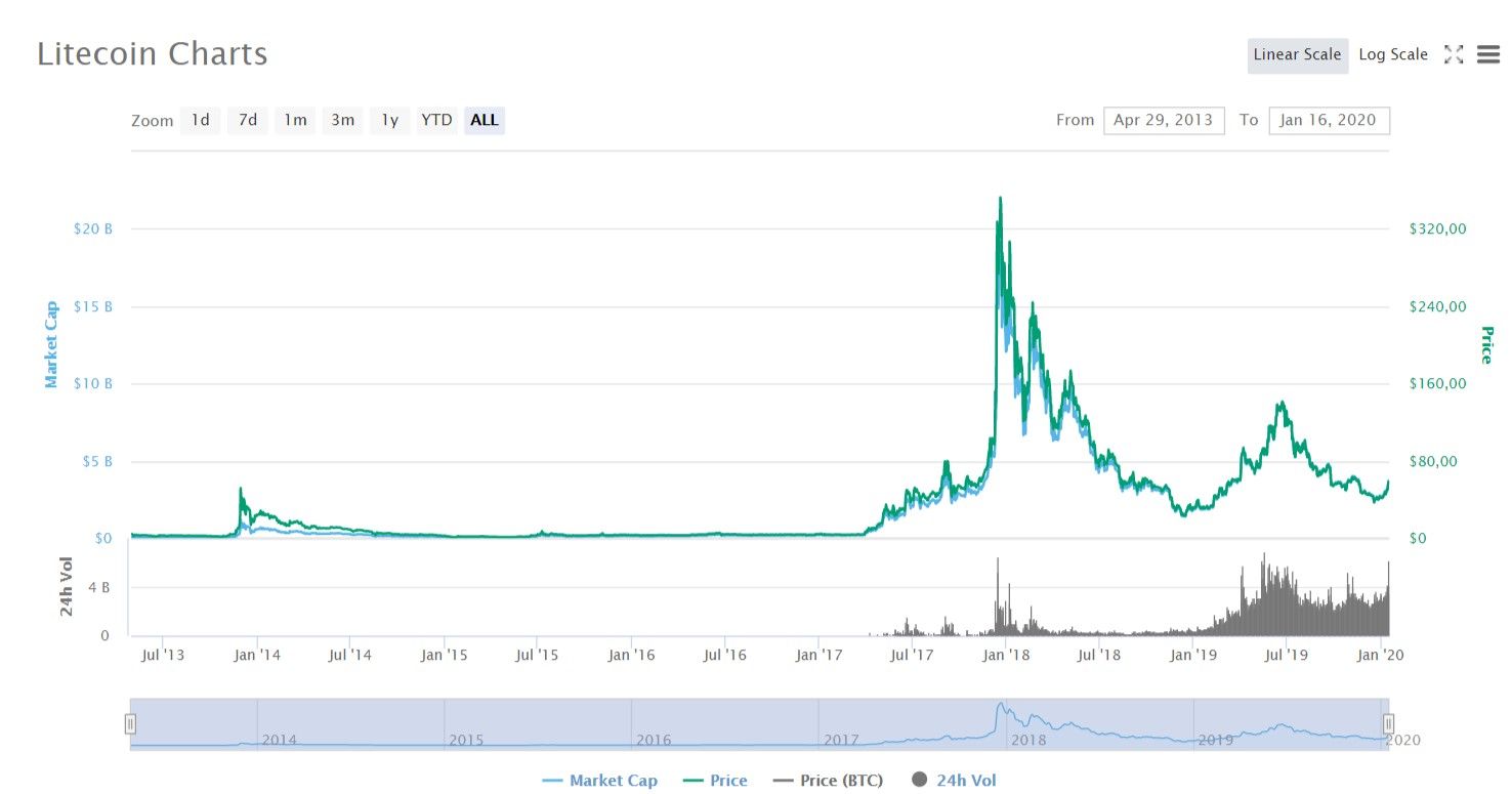 bitcoin to litecoin price ratio