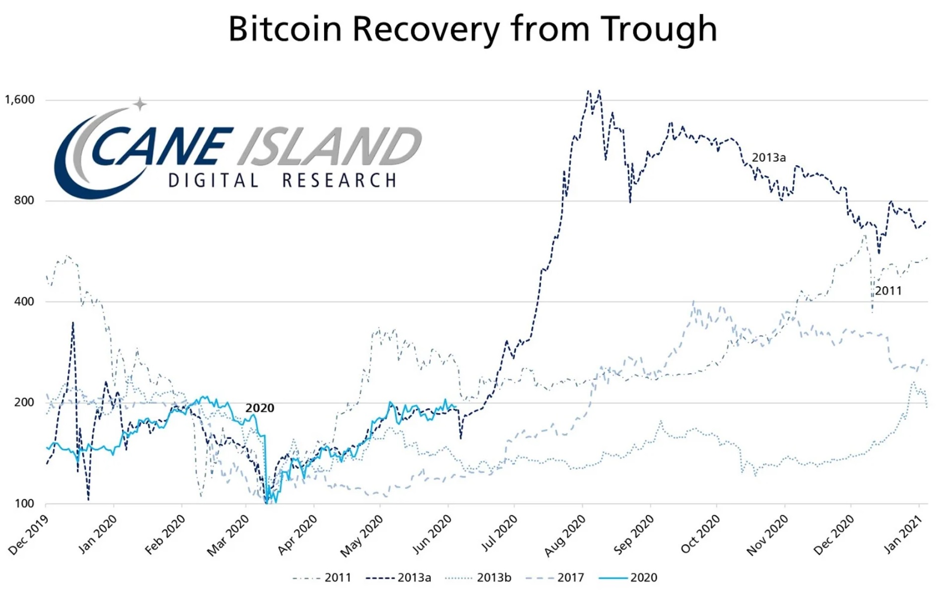 Bitcoin курс. График биткоина. Биткоин 2020. График биткоина за год 2020. Bitcoin 2013 год.