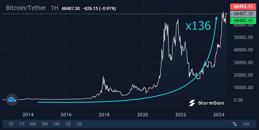 Источник изображения: криптовалютная биржа StormGain