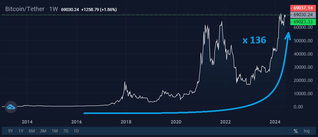 Image source: cryptocurrency exchange StormGain