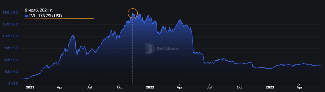 Источник изображения: defillama.com